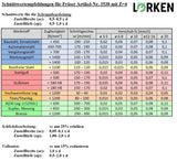 <strong>Lörken</strong>-Vollhartmetall-HPC-Fräser, ø = 6 mm, Schneidenlänge l2 =  13 mm, Gesamtlänge l1 = 57 mm, ungleiche Teilung mit 35°/38°-Spirale, Z=4
<br/>Halsfreistich, Weldonschaft ø 6