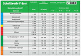 <strong>Lörken</strong>-Vollhartmetall-HPC-Fräser extra lang, ø = 20 mm, Schneidenlänge l2 = 65 mm, Gesamtlänge l1 = 126 mm, ungleiche Teilung mit 35°/38°-Spirale, Z=4<br/>Halsfreistich, Weldonschaft ø 20